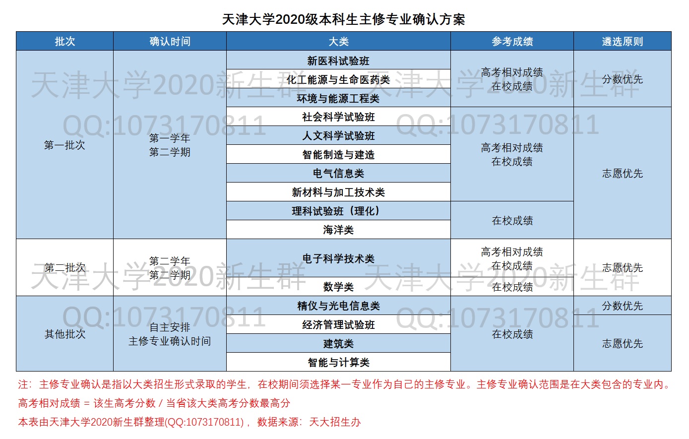 天津大学2020级本科生主修专业确认方案(0715)-高清水印版.jpg