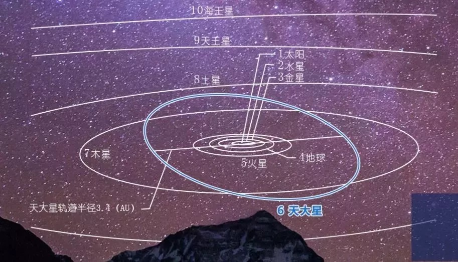 “天津大学星”在太阳系的星轨图