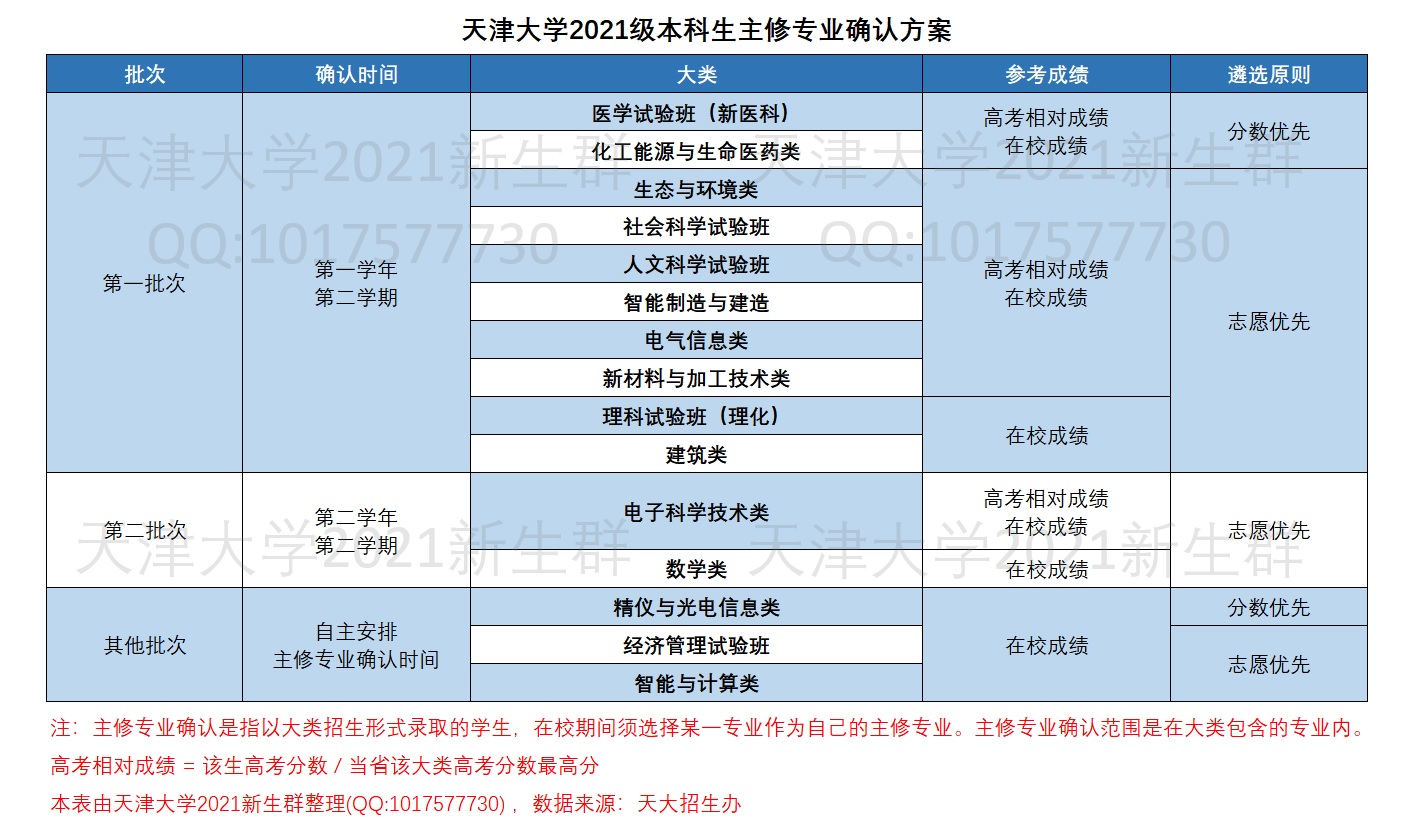 天津大学2021级本科生主修专业确认方案_高清水印版_v20220619.jpg