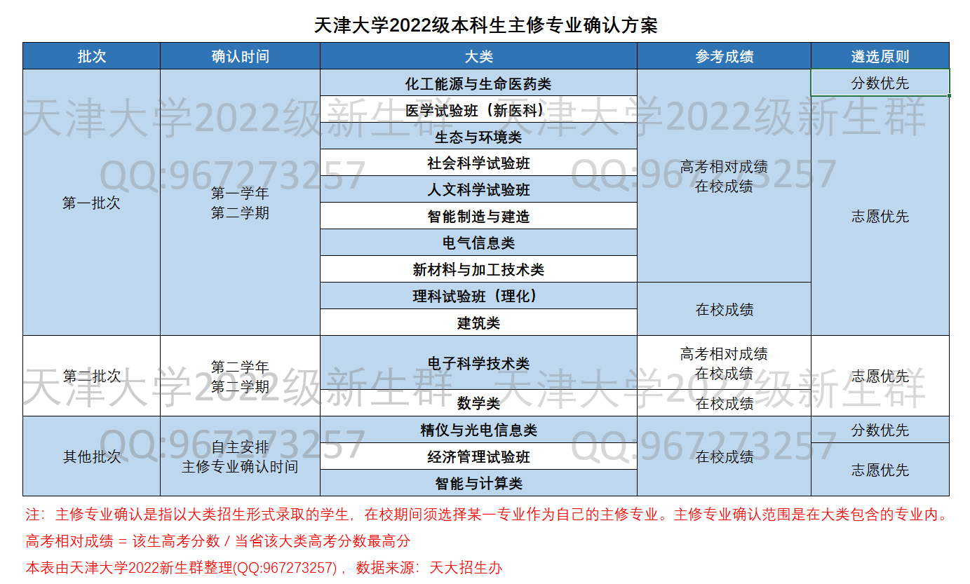 天津大学2022级本科生主修专业确认方案_220717.png