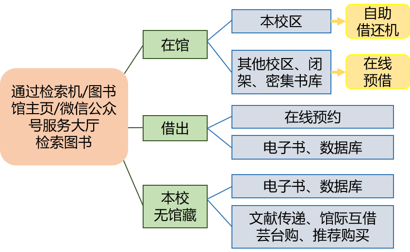 图书借阅流程