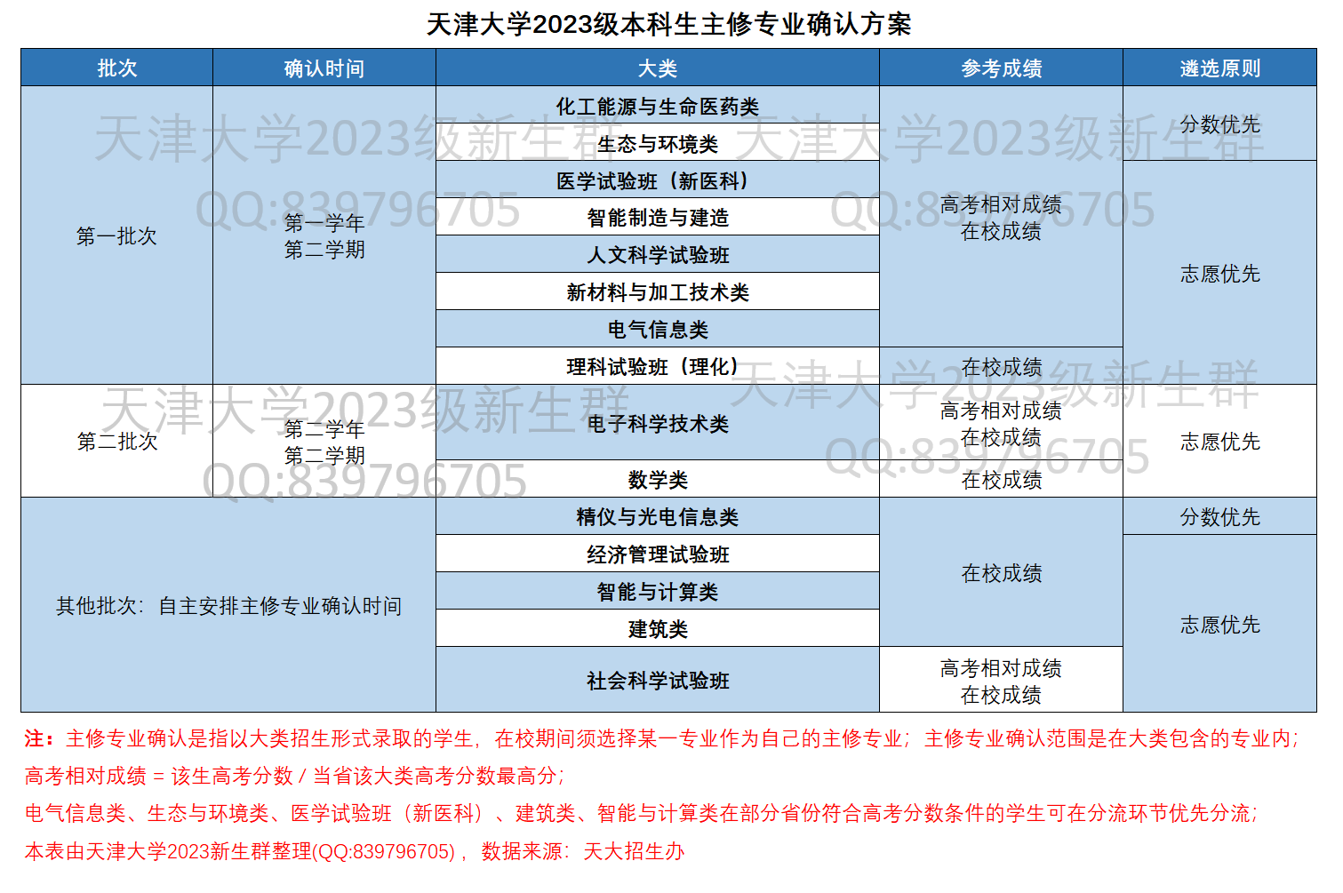 天津大学2023级本科生主修专业确认方案_230619.png