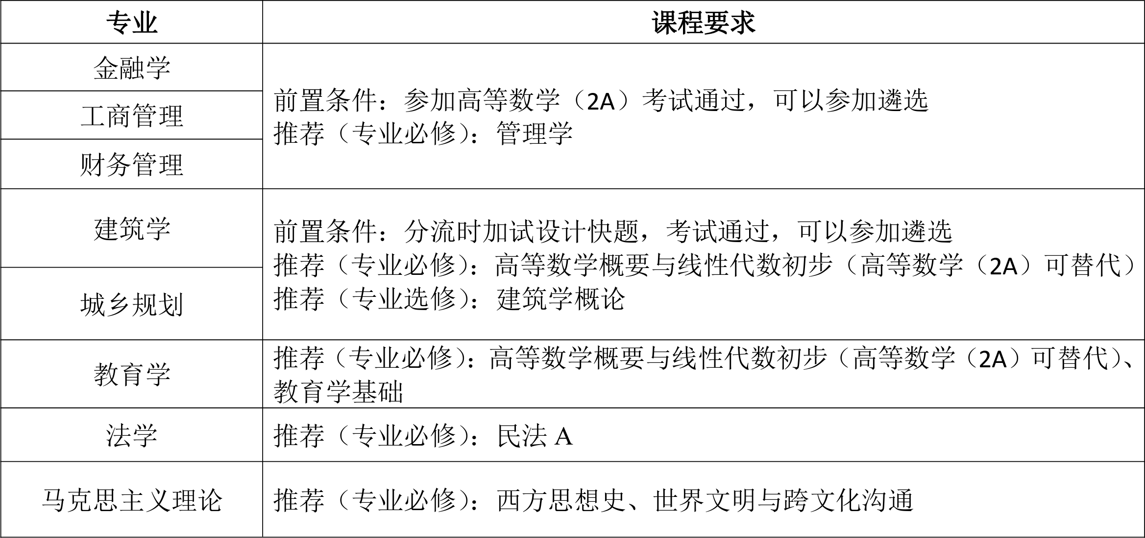 专业选修建议