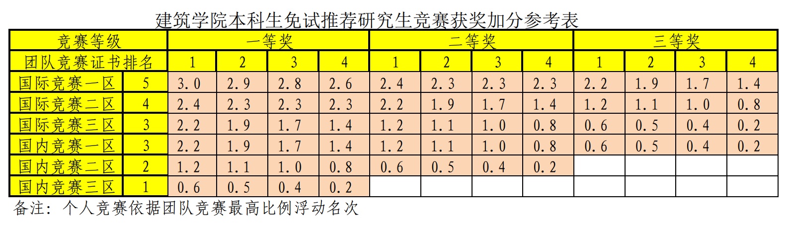 建筑学院本科生免试推荐研究生竞赛获奖加分参考表（2025年版）.jpg