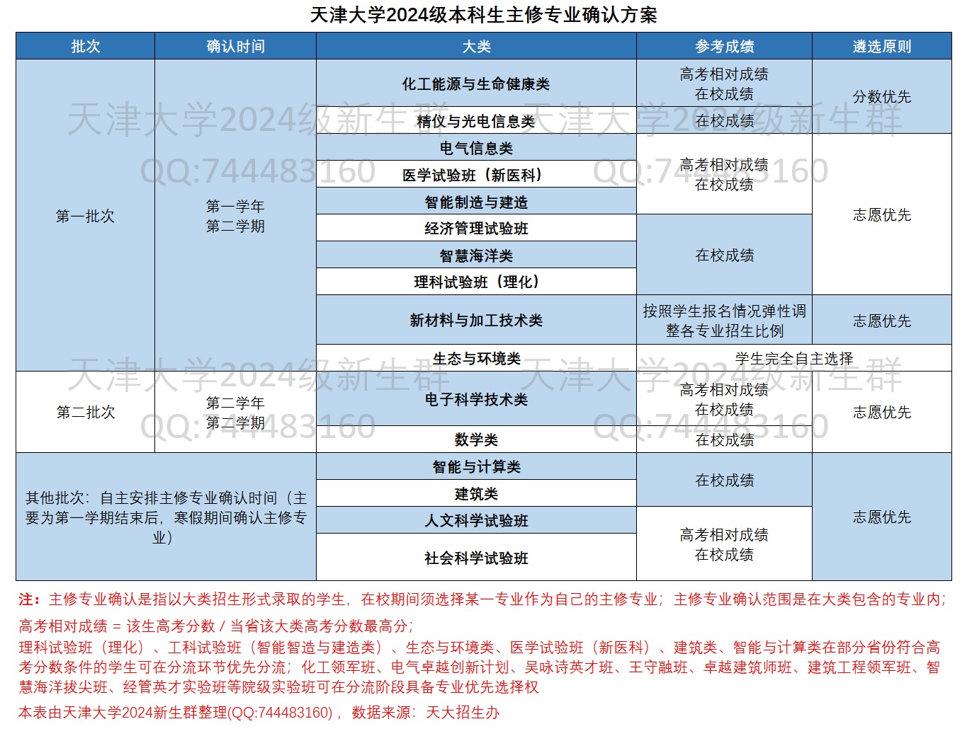 天津大学2024级本科生主修专业确认方案_240904.jpg