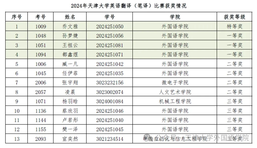 2024年天津大学外语学科竞赛获奖名单