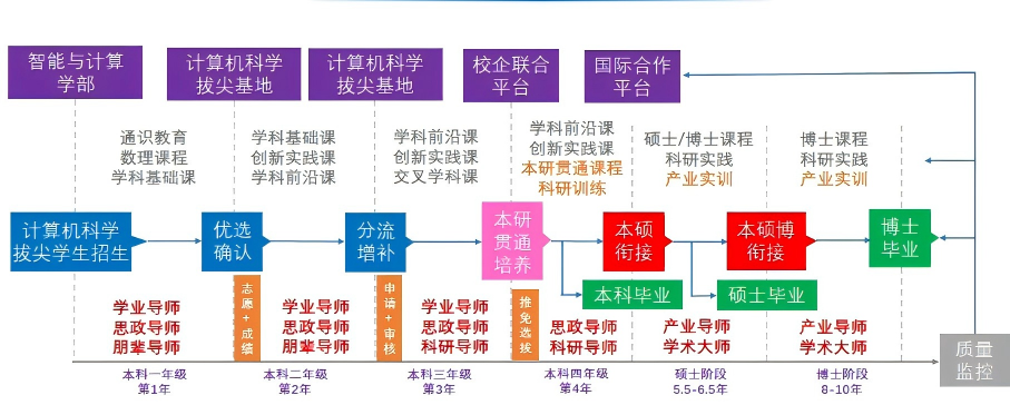 “2+1+1+N”的本研贯通培养模式