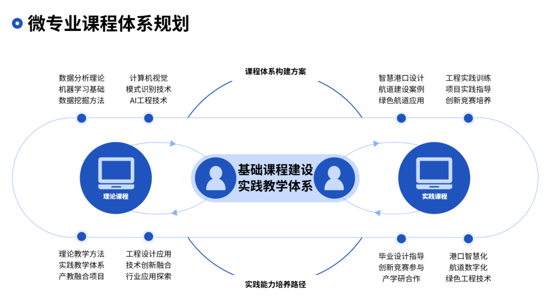 “智慧水运工程”微专业课程体系规划
