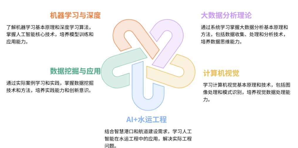 “智慧水运工程”微专业课程体系介绍