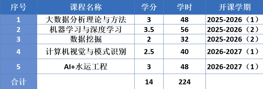 “智慧水运工程”微专业课程体系