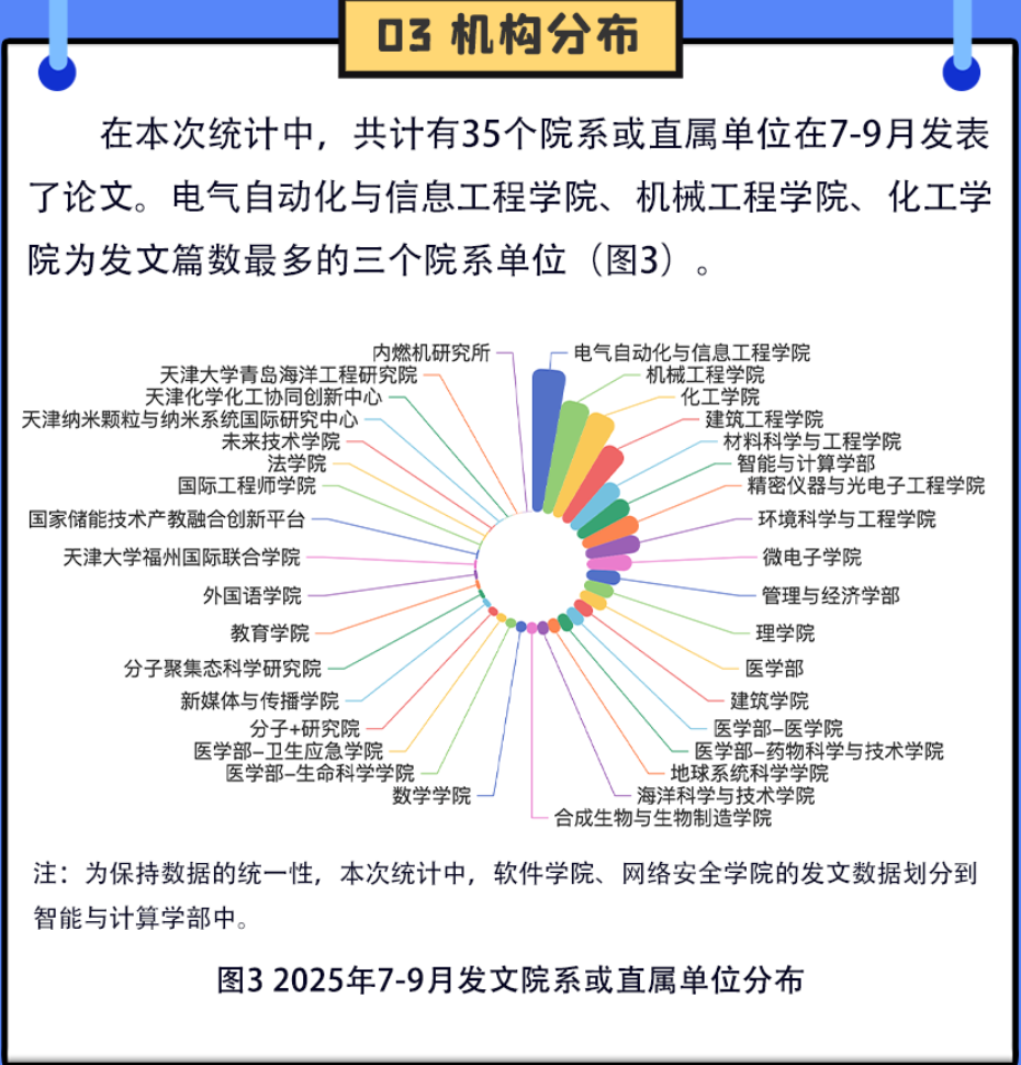 机构分布饼状图