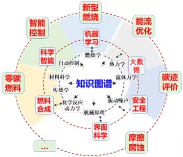 “数字能源与智慧动力” 微专业知识图谱